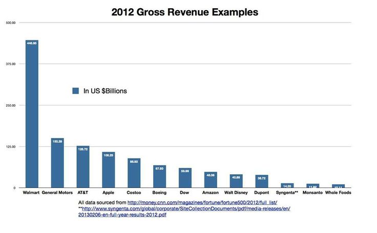 Which corporation is making the biggest profit and "ruling the world?"  It isn't what you'd think.